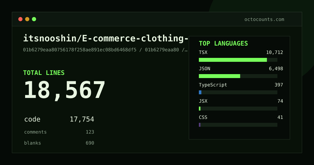 As of 2026-07-14 (commit 01b6279eaa80), itsnooshin/E-commerce-clothing-women contains 18,567 total lines: 17,754 code, 123 comments, 690 blank, across 146 files in 8 languages (top: TSX 60.3%). Counted with tokei via OctoCounts.
