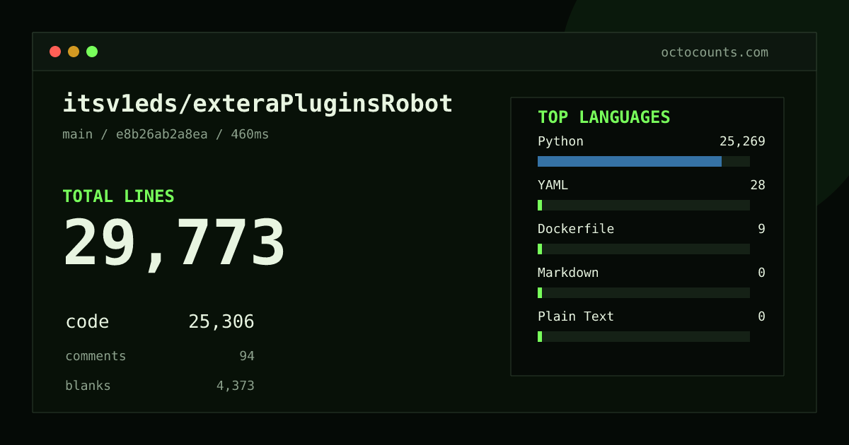 As of 2026-07-19 (commit 7f8318a09be4), itsv1eds/exteraPluginsRobot contains 24,283 total lines: 20,617 code, 68 comments, 3,598 blank, across 51 files in 5 languages (top: Python 99.8%). Counted with tokei via OctoCounts.