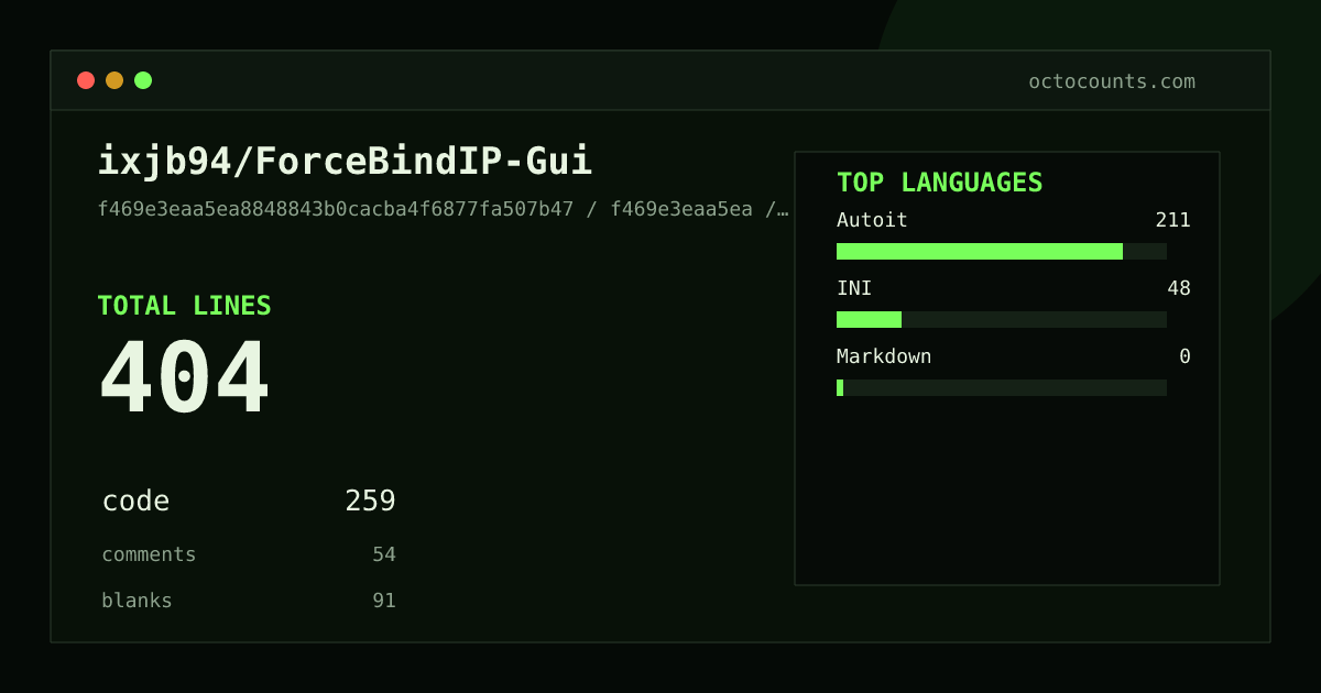 As of 2026-06-11 (commit f469e3eaa5ea), ixjb94/ForceBindIP-Gui contains 404 total lines: 259 code, 54 comments, 91 blank, across 4 files in 3 languages (top: Autoit 81.5%). Counted with tokei via OctoCounts.