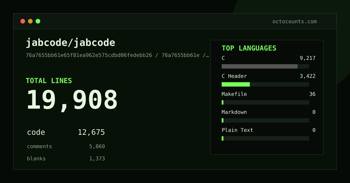 As of 2026-10-17 (commit 76a7655bb61e), jabcode/jabcode contains 19,908 total lines: 12,675 code, 5,860 comments, 1,373 blank, across 34 files in 5 languages (top: C 72.7%). Custom configuration (tests excluded, docs excluded, generated excluded). Counted with tokei via OctoCounts.