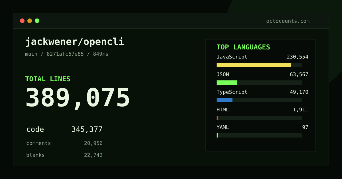 As of 2026-09-02 (commit 8271afc67e85), jackwener/opencli contains 389,075 total lines: 345,377 code, 20,956 comments, 22,742 blank, across 2,329 files in 8 languages (top: JavaScript 66.8%). Counted with tokei via OctoCounts.