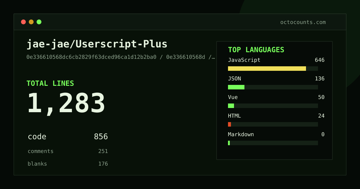 As of 2026-07-16 (commit 0e336610568d), jae-jae/Userscript-Plus contains 1,283 total lines: 856 code, 251 comments, 176 blank, across 36 files in 5 languages (top: JavaScript 75.5%). Counted with tokei via OctoCounts.