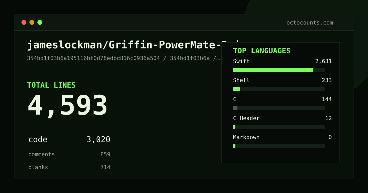 As of 2026-05-12 (commit c0fd317b6177), jameslockman/Griffin-PowerMate-Driver contains 1,448 total lines: 898 code, 294 comments, 256 blank, across 13 files in 5 languages (top: Swift 66.9%). Counted with tokei via OctoCounts.