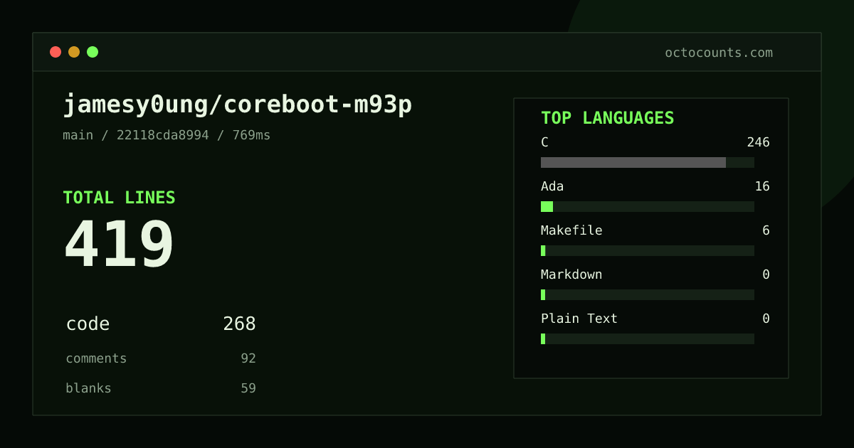 As of 2026-09-01 (commit 22118cda8994), jamesy0ung/coreboot-m93p contains 419 total lines: 268 code, 92 comments, 59 blank, across 9 files in 5 languages (top: C 91.8%). Counted with tokei via OctoCounts.