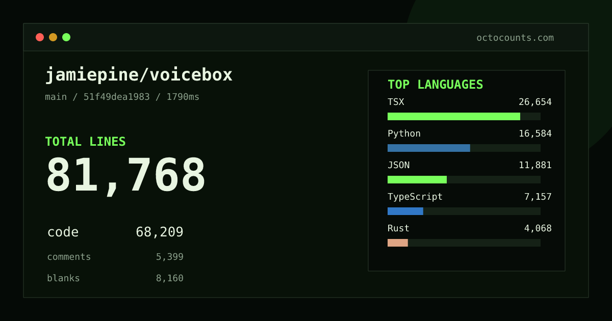 As of 2026-08-04 (commit 51f49dea1983), jamiepine/voicebox contains 81,768 total lines: 68,209 code, 5,399 comments, 8,160 blank, across 421 files in 18 languages (top: TSX 39.1%). Counted with tokei via OctoCounts.