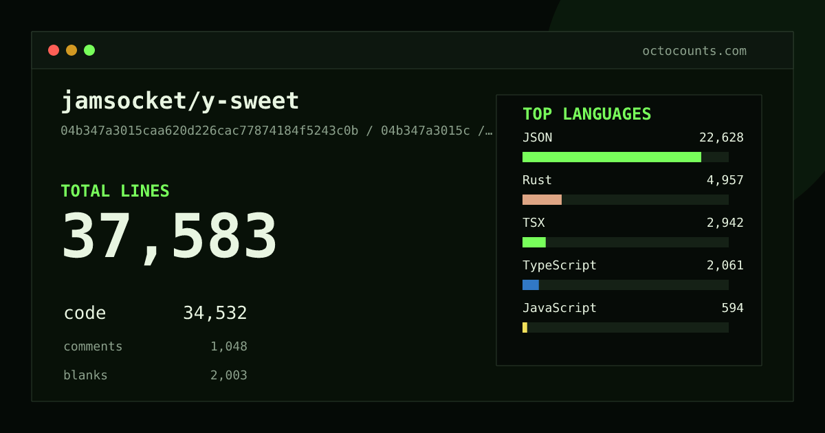 As of 2026-08-18 (commit 4f1909b2c339), jamsocket/y-sweet contains 37,612 total lines: 34,559 code, 1,048 comments, 2,005 blank, across 224 files in 14 languages (top: JSON 65.5%). Counted with tokei via OctoCounts.