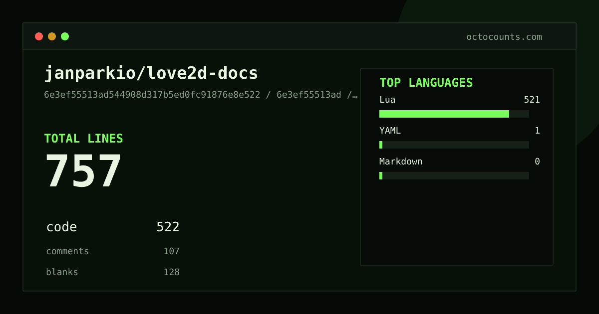 As of 2026-06-07 (commit 6e3ef55513ad), janparkio/love2d-docs contains 757 total lines: 522 code, 107 comments, 128 blank, across 9 files in 3 languages (top: Lua 99.8%). Counted with tokei via OctoCounts.