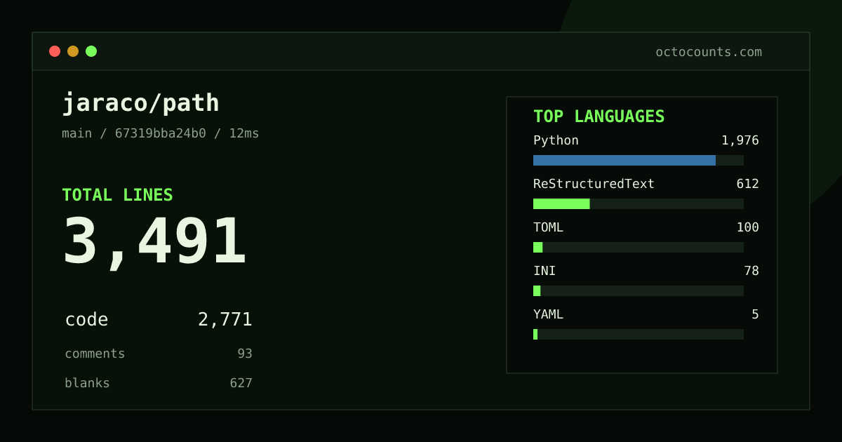 As of 2026-08-22 (commit 67319bba24b0), jaraco/path contains 3,491 total lines: 2,771 code, 93 comments, 627 blank, across 15 files in 6 languages (top: Python 71.3%). Counted with tokei via OctoCounts.