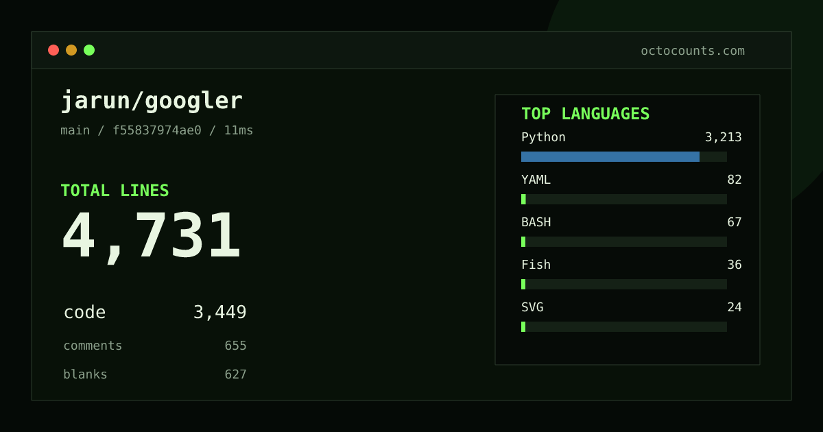 As of 2026-08-12 (commit f55837974ae0), jarun/googler contains 4,608 total lines: 3,369 code, 648 comments, 591 blank, across 8 files in 8 languages (top: Python 93.0%). Counted with tokei via OctoCounts.