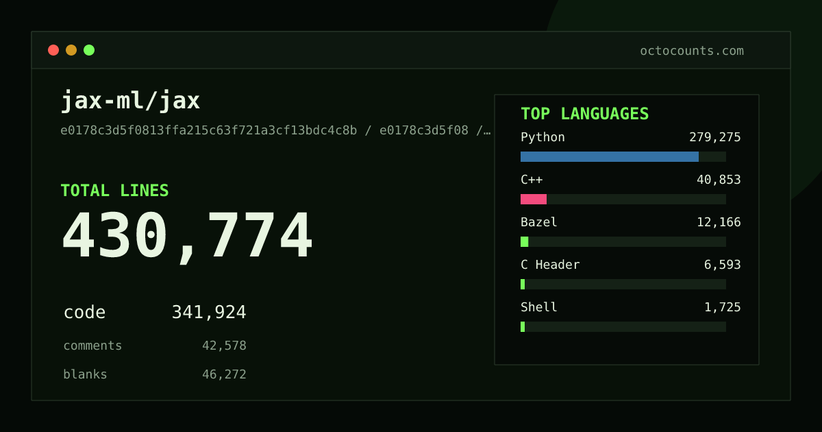 As of 2026-06-24 (commit 4f21d289a93e), jax-ml/jax contains 421,807 total lines: 334,151 code, 42,133 comments, 45,523 blank, across 1,129 files in 20 languages (top: Python 80.3%). Counted with tokei via OctoCounts.