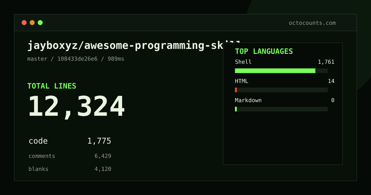 As of 2026-08-30 (commit 108433de26e6), jayboxyz/awesome-programming-skills contains 12,324 total lines: 1,775 code, 6,429 comments, 4,120 blank, across 93 files in 3 languages (top: Shell 99.2%). Counted with tokei via OctoCounts.