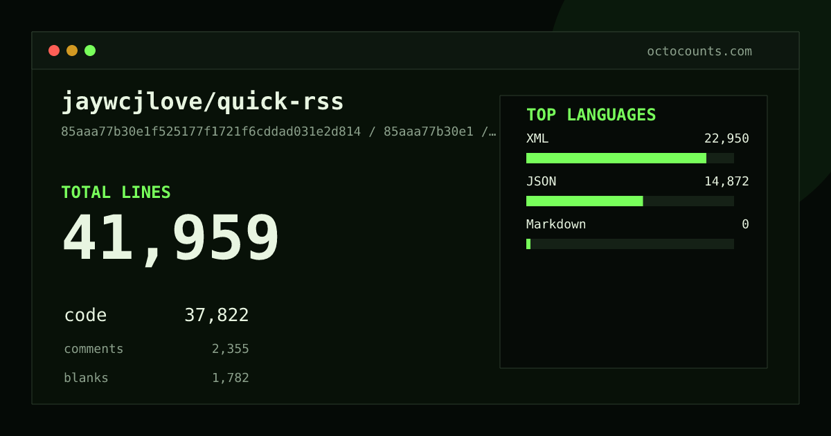 As of 2026-09-09 (commit 85aaa77b30e1), jaywcjlove/quick-rss contains 41,959 total lines: 37,822 code, 2,355 comments, 1,782 blank, across 104 files in 3 languages (top: XML 60.7%). Counted with tokei via OctoCounts.