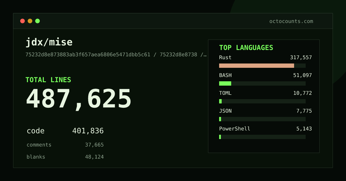 As of 2026-09-01 (commit f26869274b67), jdx/mise contains 409,180 total lines: 331,539 code, 34,231 comments, 43,410 blank, across 2,771 files in 19 languages (top: Rust 77.8%). Counted with tokei via OctoCounts.