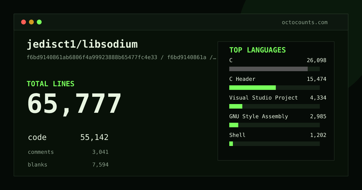 As of 2026-07-13 (commit 7014b204b6fb), jedisct1/libsodium contains 65,636 total lines: 55,006 code, 3,063 comments, 7,567 blank, across 463 files in 20 languages (top: C 47.3%). Counted with tokei via OctoCounts.