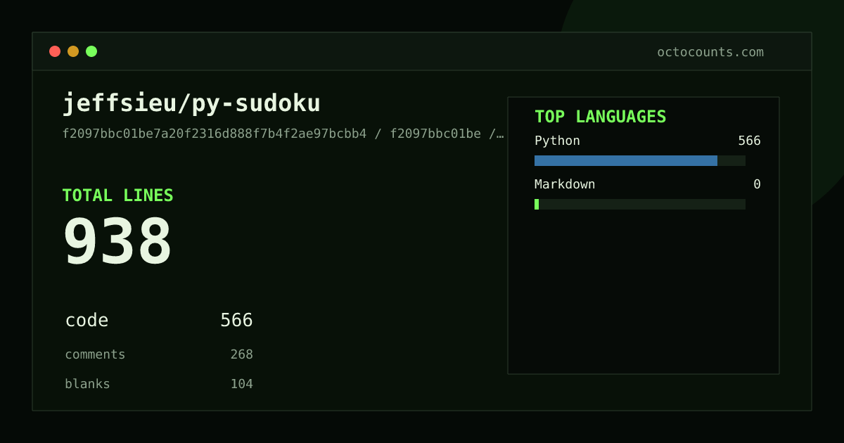 As of 2026-09-07 (commit f2097bbc01be), jeffsieu/py-sudoku contains 938 total lines: 566 code, 268 comments, 104 blank, across 5 files in 2 languages (top: Python 100.0%). Counted with tokei via OctoCounts.
