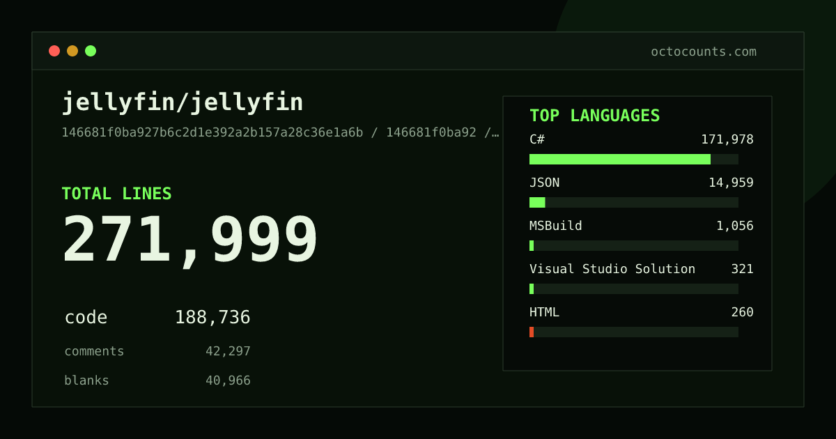 As of 2026-09-06 (commit 146681f0ba92), jellyfin/jellyfin contains 271,999 total lines: 188,736 code, 42,297 comments, 40,966 blank, across 1,989 files in 13 languages (top: C# 91.1%). Counted with tokei via OctoCounts.