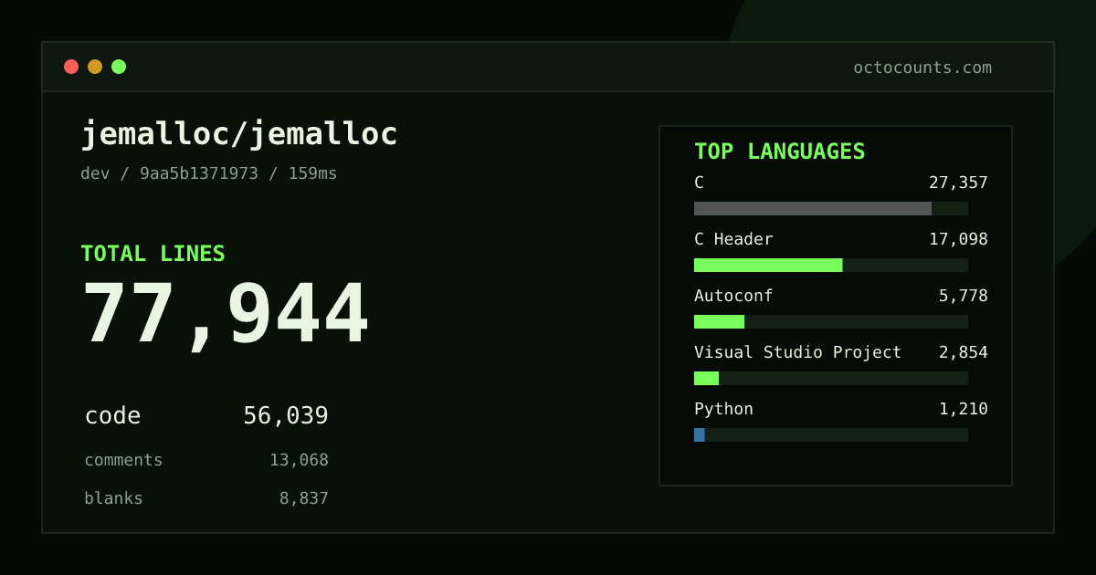 As of 2026-10-13 (commit f7c7bcf6f0a4), jemalloc/jemalloc contains 77,900 total lines: 55,996 code, 13,061 comments, 8,843 blank, across 303 files in 11 languages (top: C 48.8%). Custom configuration (tests excluded, docs excluded, generated excluded). Counted with tokei via OctoCounts.