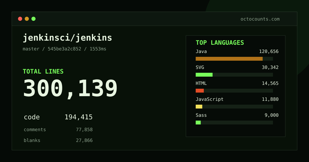 As of 2026-09-07 (commit 7399a54d5ea0), jenkinsci/jenkins contains 299,583 total lines: 194,011 code, 77,777 comments, 27,795 blank, across 2,807 files in 16 languages (top: Java 62.2%). Counted with tokei via OctoCounts.