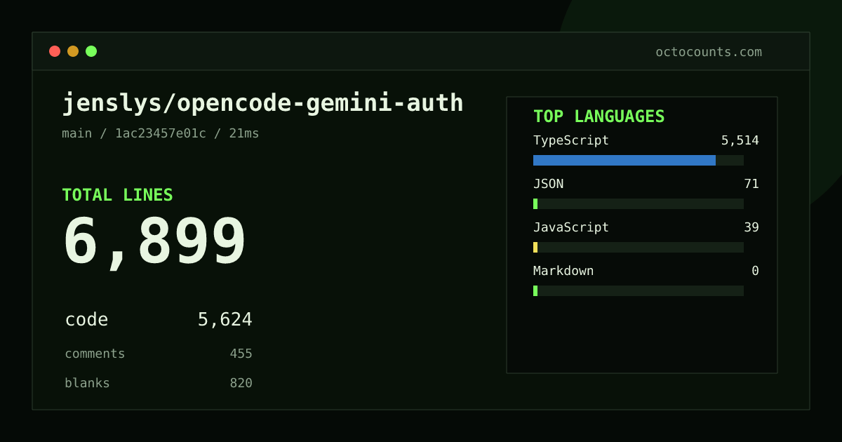 As of 2026-09-02 (commit 1ac23457e01c), jenslys/opencode-gemini-auth contains 6,899 total lines: 5,624 code, 455 comments, 820 blank, across 55 files in 4 languages (top: TypeScript 98.0%). Counted with tokei via OctoCounts.