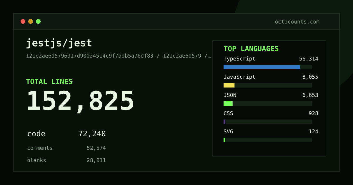 As of 2026-08-26 (commit e95d9dbbec2a), jestjs/jest contains 140,017 total lines: 72,097 code, 43,834 comments, 24,086 blank, across 1,645 files in 15 languages (top: TypeScript 78.0%). Counted with tokei via OctoCounts.