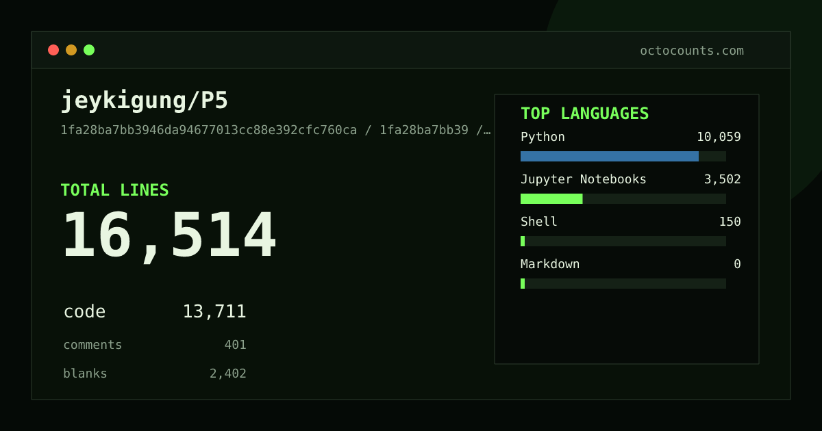 As of 2026-07-01 (commit 1fa28ba7bb39), jeykigung/P5 contains 16,514 total lines: 13,711 code, 401 comments, 2,402 blank, across 36 files in 4 languages (top: Python 73.4%). Counted with tokei via OctoCounts.