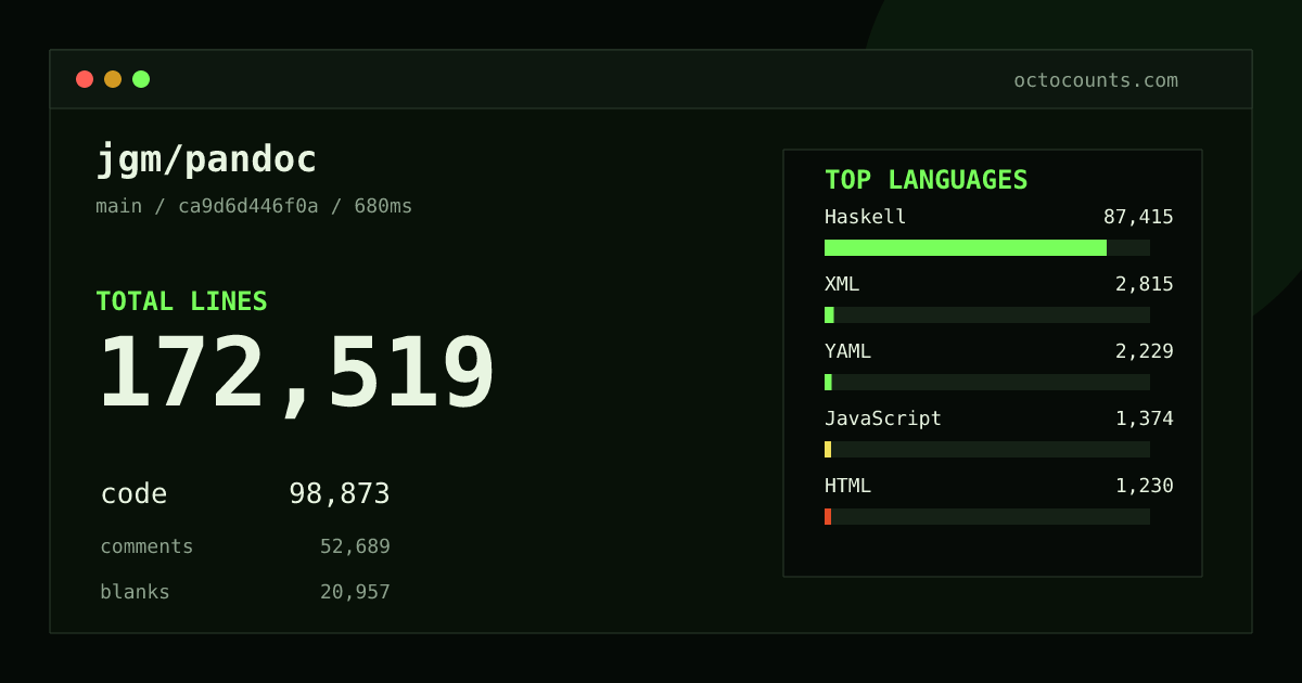 As of 2026-09-09 (commit 693570b86602), jgm/pandoc contains 171,544 total lines: 98,200 code, 52,457 comments, 20,887 blank, across 530 files in 23 languages (top: Haskell 88.3%). Counted with tokei via OctoCounts.