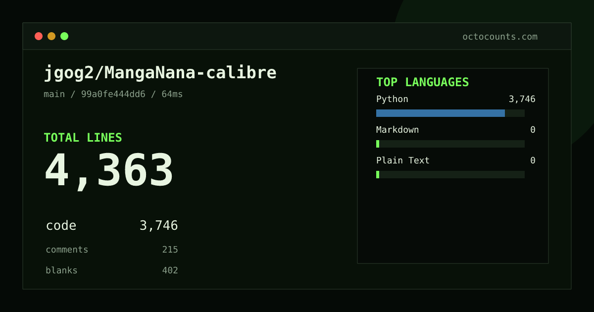 As of 2026-08-28 (commit 99a0fe444dd6), jgog2/MangaNana-calibre contains 4,363 total lines: 3,746 code, 215 comments, 402 blank, across 7 files in 3 languages (top: Python 100.0%). Counted with tokei via OctoCounts.