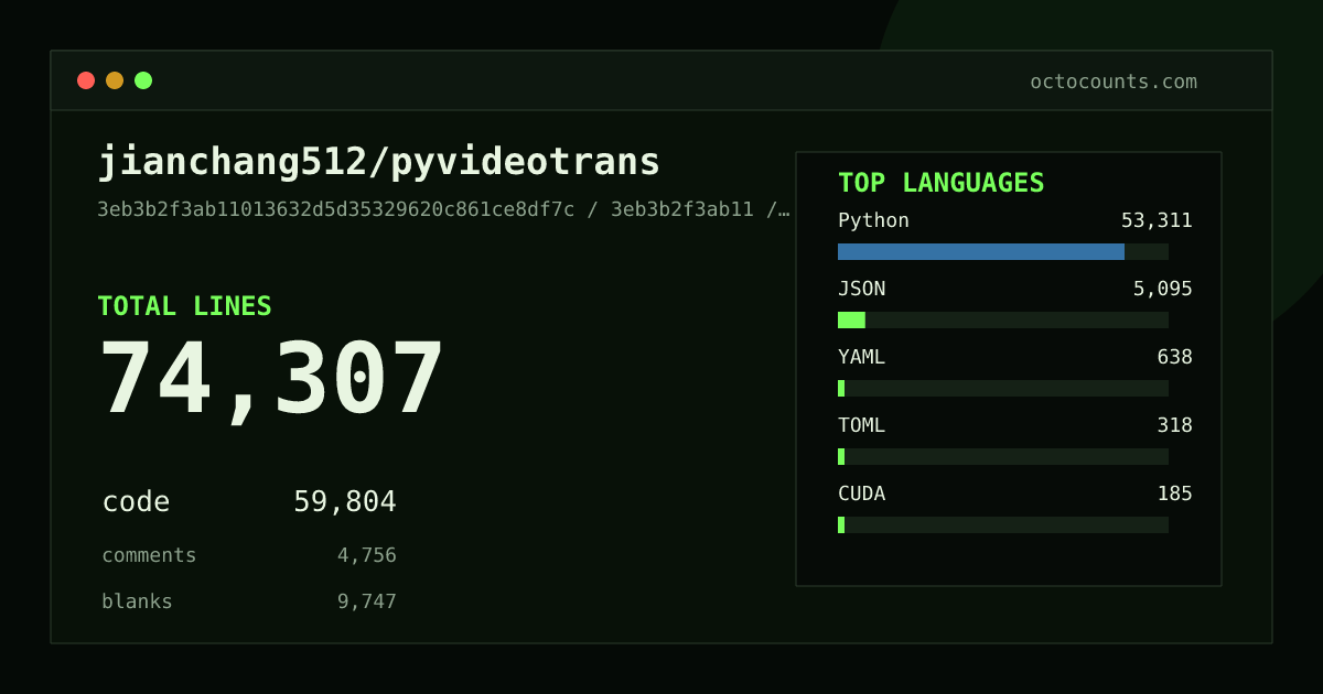 As of 2026-08-31 (commit b77d60e2c58b), jianchang512/pyvideotrans contains 73,127 total lines: 58,940 code, 4,595 comments, 9,592 blank, across 537 files in 12 languages (top: Python 89.3%). Counted with tokei via OctoCounts.