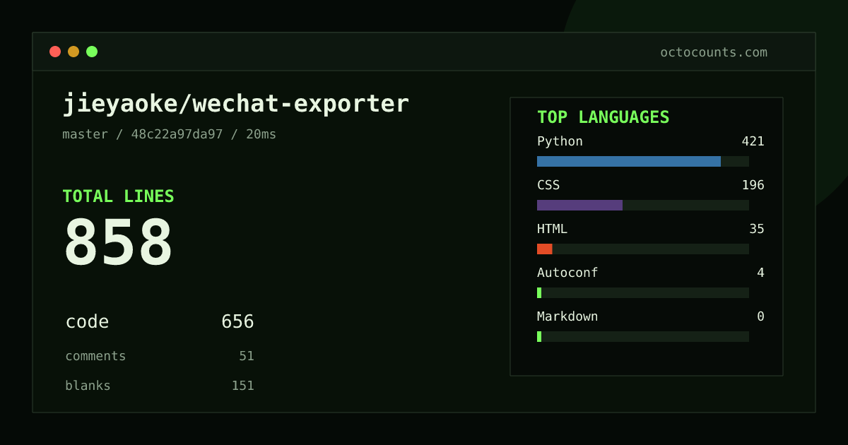 As of 2026-08-02 (commit 48c22a97da97), jieyaoke/wechat-exporter contains 858 total lines: 656 code, 51 comments, 151 blank, across 14 files in 6 languages (top: Python 64.2%). Counted with tokei via OctoCounts.