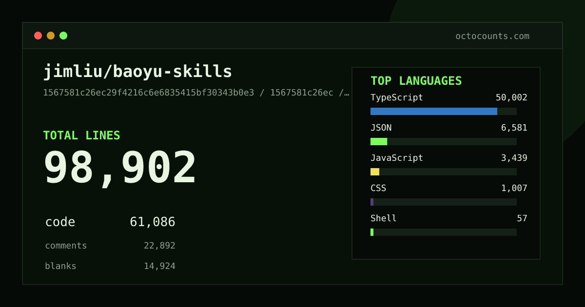 As of 2026-06-19 (commit f490f7e5e347), jimliu/baoyu-skills contains 98,660 total lines: 60,949 code, 22,825 comments, 14,886 blank, across 658 files in 6 languages (top: TypeScript 81.8%). Counted with tokei via OctoCounts.