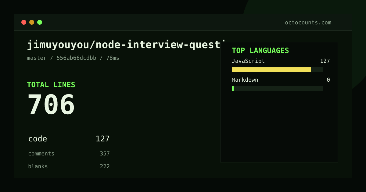 As of 2026-09-03 (commit 556ab66dcdbb), jimuyouyou/node-interview-questions contains 706 total lines: 127 code, 357 comments, 222 blank, across 13 files in 2 languages (top: JavaScript 100.0%). Counted with tokei via OctoCounts.