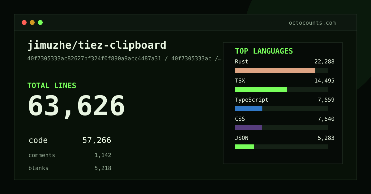 As of 2026-07-16 (commit ddf4060f422f), jimuzhe/tiez-clipboard contains 63,626 total lines: 57,266 code, 1,142 comments, 5,218 blank, across 215 files in 10 languages (top: Rust 38.9%). Counted with tokei via OctoCounts.