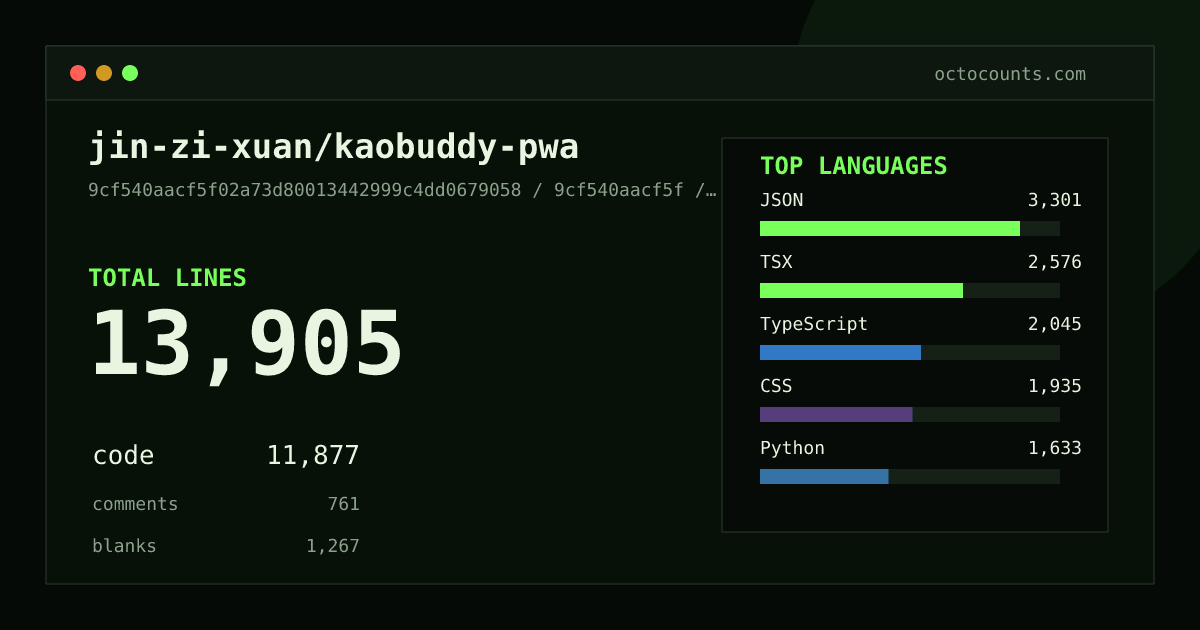 As of 2026-09-05 (commit 9cf540aacf5f), jin-zi-xuan/kaobuddy-pwa contains 13,905 total lines: 11,877 code, 761 comments, 1,267 blank, across 55 files in 13 languages (top: JSON 27.8%). Counted with tokei via OctoCounts.