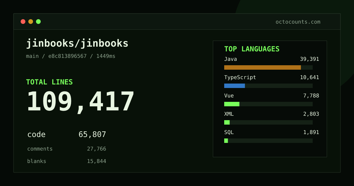 As of 2026-09-29 (commit e8c813896567), jinbooks/jinbooks contains 109,417 total lines: 65,807 code, 27,766 comments, 15,844 blank, across 1,756 files in 16 languages (top: Java 59.9%). Custom configuration (tests excluded, docs excluded, generated excluded). Counted with tokei via OctoCounts.