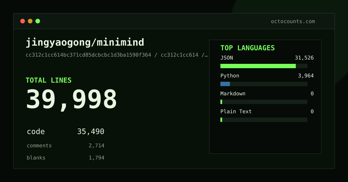 As of 2026-09-01 (commit 7a6fddd63a30), jingyaogong/minimind contains 39,927 total lines: 35,450 code, 2,688 comments, 1,789 blank, across 29 files in 4 languages (top: JSON 88.9%). Counted with tokei via OctoCounts.