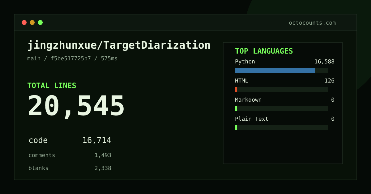 As of 2026-08-20 (commit f5be517725b7), jingzhunxue/TargetDiarization contains 20,545 total lines: 16,714 code, 1,493 comments, 2,338 blank, across 67 files in 4 languages (top: Python 99.2%). Counted with tokei via OctoCounts.