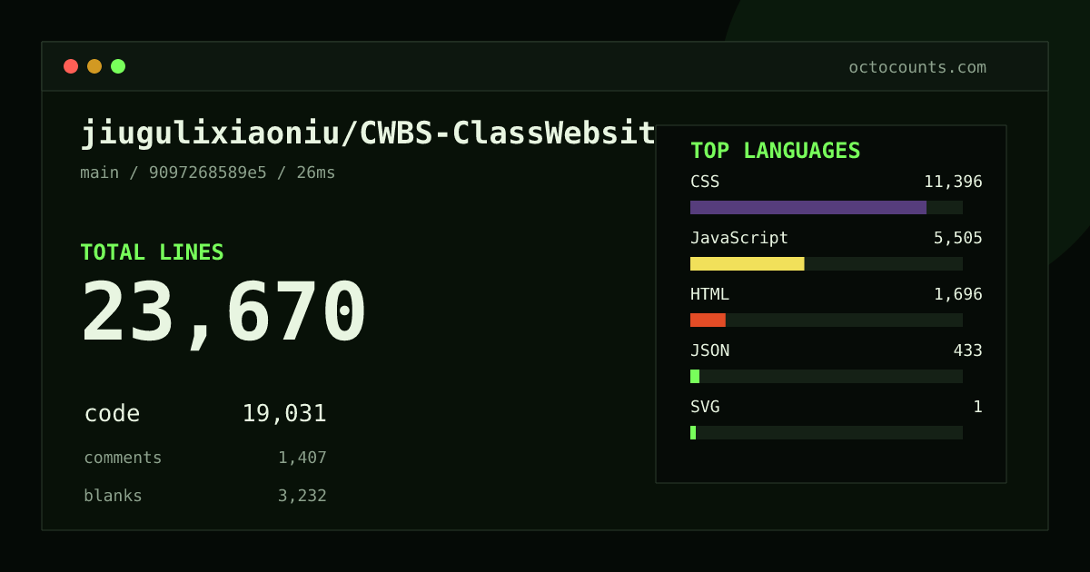 As of 2026-08-30 (commit 9097268589e5), jiugulixiaoniu/CWBS-ClassWebsite contains 23,670 total lines: 19,031 code, 1,407 comments, 3,232 blank, across 45 files in 6 languages (top: CSS 59.9%). Counted with tokei via OctoCounts.