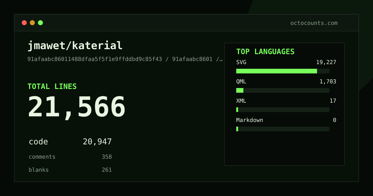 As of 2026-06-28 (commit 91afaabc8601), jmawet/katerial contains 21,566 total lines: 20,947 code, 358 comments, 261 blank, across 181 files in 4 languages (top: SVG 91.8%). Counted with tokei via OctoCounts.
