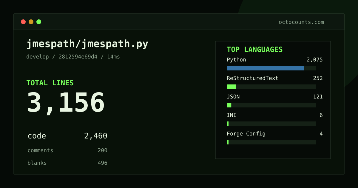 As of 2026-08-22 (commit 2812594e69d4), jmespath/jmespath.py contains 3,156 total lines: 2,460 code, 200 comments, 496 blank, across 30 files in 7 languages (top: Python 84.3%). Counted with tokei via OctoCounts.