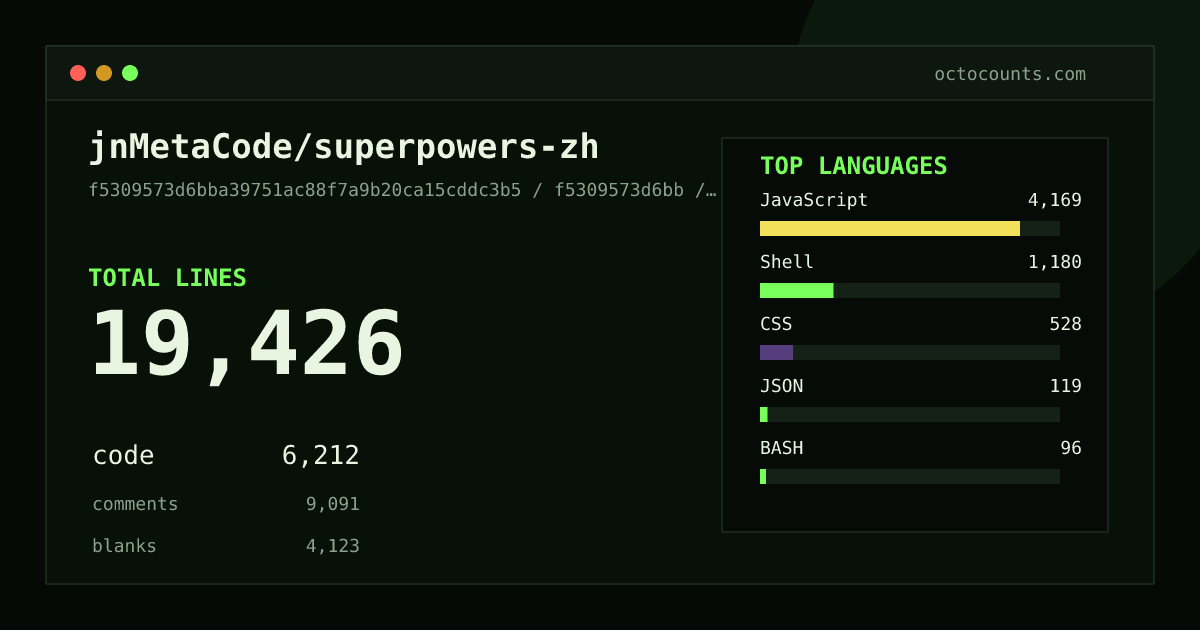 As of 2026-08-01 (commit c383440329d5), jnMetaCode/superpowers-zh contains 24,340 total lines: 9,316 code, 9,740 comments, 5,284 blank, across 160 files in 12 languages (top: JavaScript 52.9%). Counted with tokei via OctoCounts.