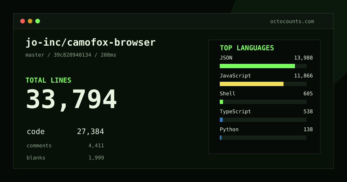 As of 2026-10-05 (commit 39c820940134), jo-inc/camofox-browser contains 33,794 total lines: 27,384 code, 4,411 comments, 1,999 blank, across 114 files in 11 languages (top: JSON 51.1%). Custom configuration (tests excluded, docs excluded, generated excluded). Counted with tokei via OctoCounts.