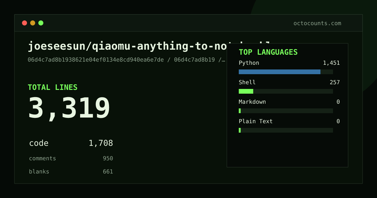As of 2026-09-06 (commit 06d4c7ad8b19), joeseesun/qiaomu-anything-to-notebooklm contains 3,319 total lines: 1,708 code, 950 comments, 661 blank, across 16 files in 4 languages (top: Python 85.0%). Counted with tokei via OctoCounts.