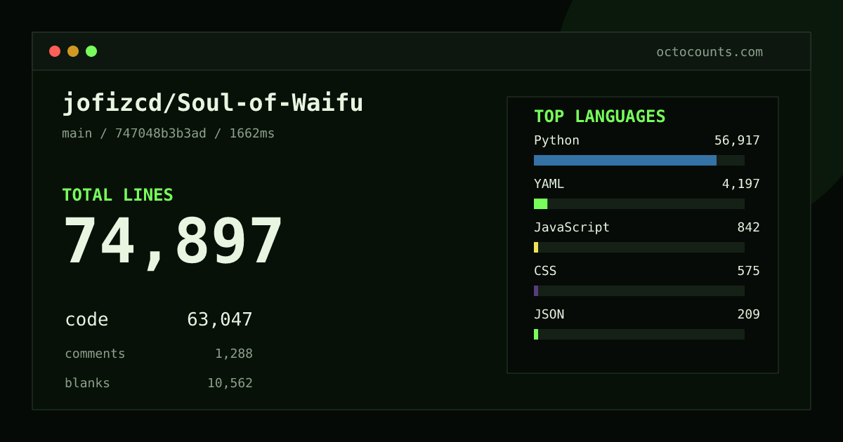 As of 2026-08-27 (commit 747048b3b3ad), jofizcd/Soul-of-Waifu contains 74,897 total lines: 63,047 code, 1,288 comments, 10,562 blank, across 58 files in 9 languages (top: Python 90.3%). Counted with tokei via OctoCounts.