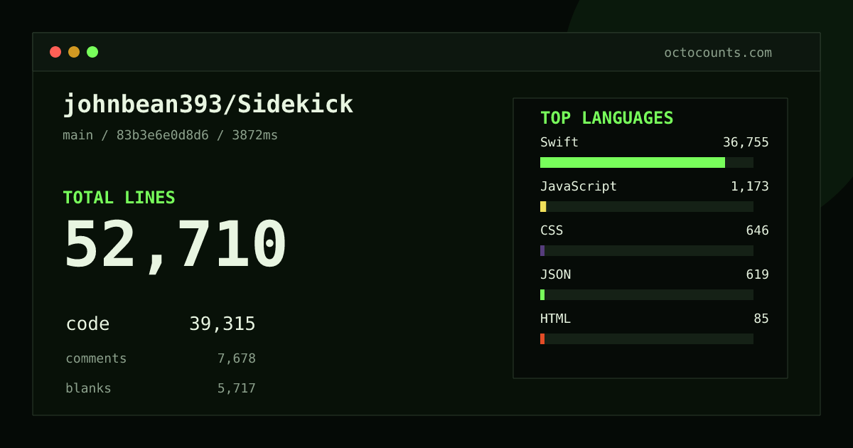 As of 2026-09-30 (commit 83b3e6e0d8d6), johnbean393/Sidekick contains 52,710 total lines: 39,315 code, 7,678 comments, 5,717 blank, across 337 files in 8 languages (top: Swift 93.5%). Custom configuration (tests excluded, docs excluded, generated excluded). Counted with tokei via OctoCounts.