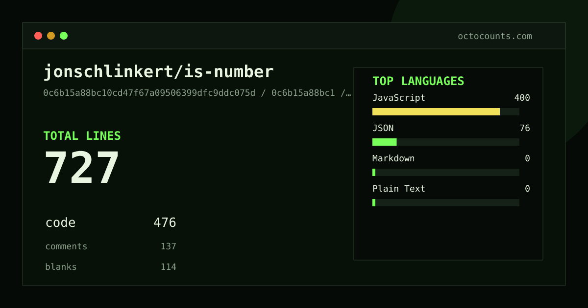 As of 2026-09-09 (commit 0c6b15a88bc1), jonschlinkert/is-number contains 727 total lines: 476 code, 137 comments, 114 blank, across 11 files in 4 languages (top: JavaScript 84.0%). Counted with tokei via OctoCounts.
