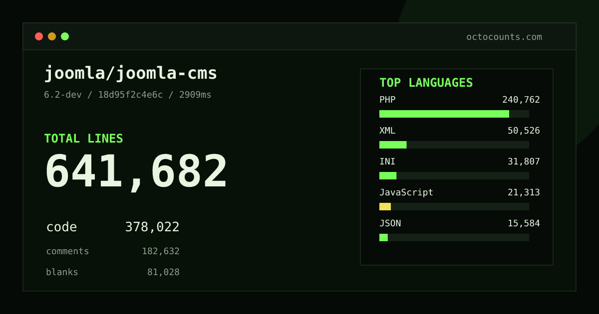 As of 2026-10-03 (commit 45c6f2e68571), joomla/joomla-cms contains 592,673 total lines: 342,713 code, 175,699 comments, 74,261 blank, across 4,654 files in 12 languages (top: PHP 69.5%). Custom configuration (tests excluded, docs excluded, generated excluded). Counted with tokei via OctoCounts.