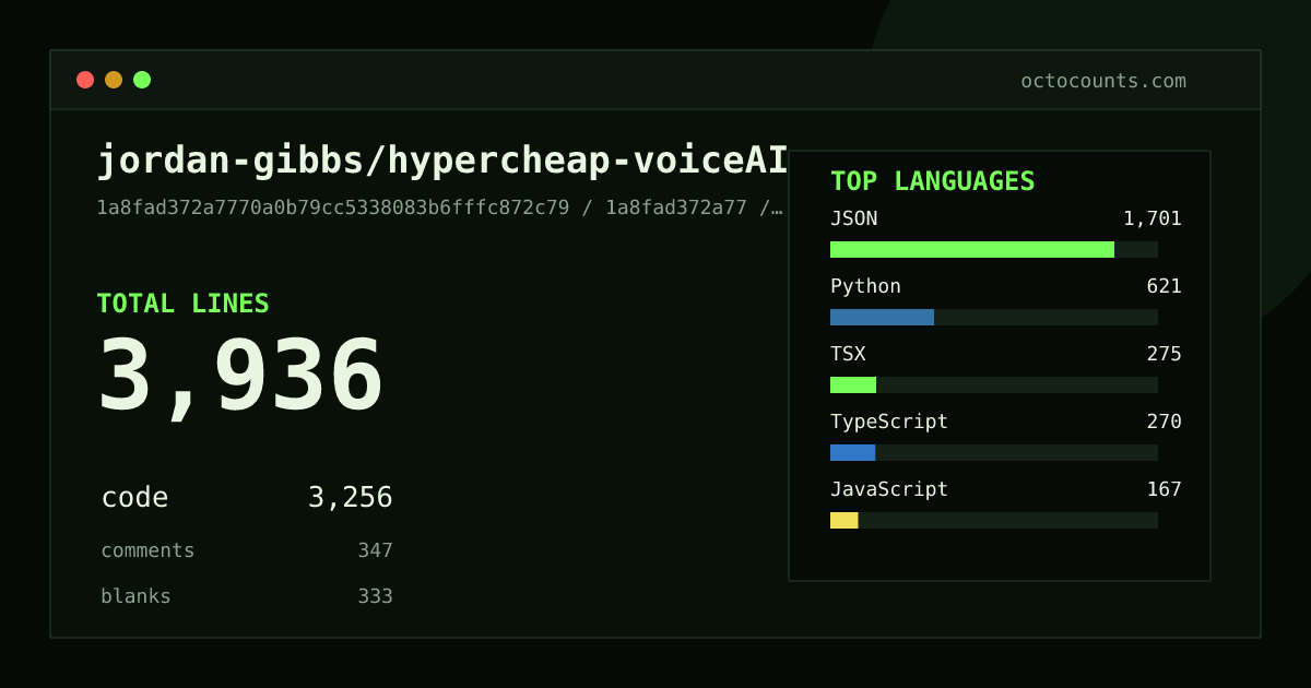 As of 2026-09-11 (commit 1a8fad372a77), jordan-gibbs/hypercheap-voiceAI contains 3,936 total lines: 3,256 code, 347 comments, 333 blank, across 31 files in 11 languages (top: JSON 52.2%). Counted with tokei via OctoCounts.