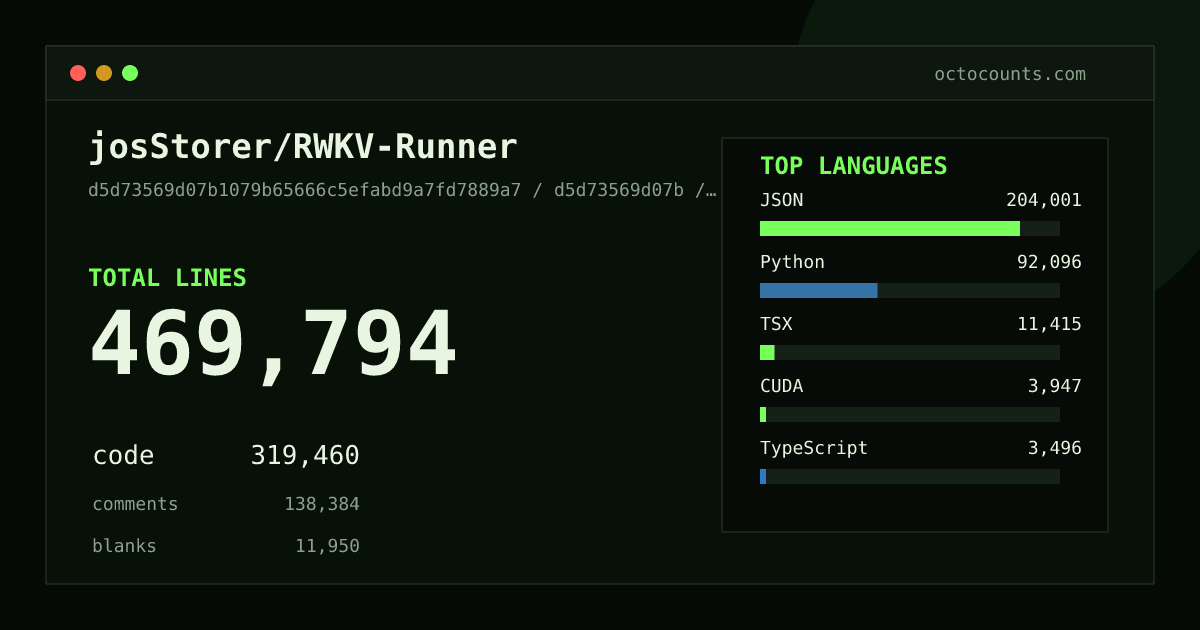 As of 2026-06-29 (commit 219437d93f39), josStorer/RWKV-Runner contains 469,751 total lines: 319,414 code, 138,388 comments, 11,949 blank, across 398 files in 18 languages (top: JSON 63.9%). Counted with tokei via OctoCounts.