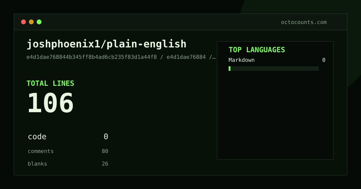 As of 2026-08-05 (commit e4d1dae76884), joshphoenix1/plain-english contains 106 total lines: 0 code, 80 comments, 26 blank, across 2 files in 1 languages (top: Markdown 0.0%). Counted with tokei via OctoCounts.