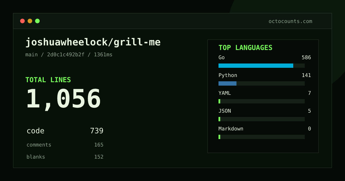As of 2026-09-03 (commit 2d0c1c492b2f), joshuawheelock/grill-me contains 1,056 total lines: 739 code, 165 comments, 152 blank, across 8 files in 5 languages (top: Go 79.3%). Counted with tokei via OctoCounts.